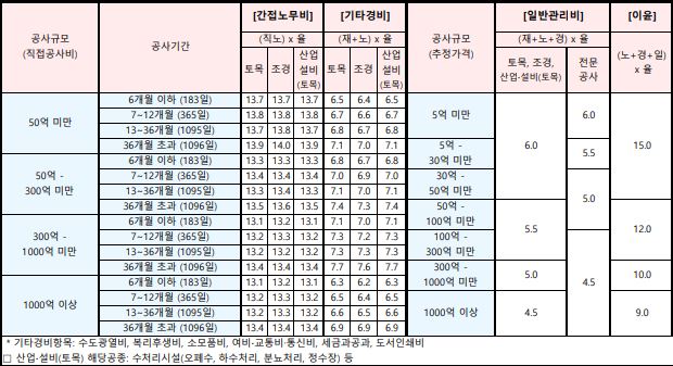 토목 등 공사규모에 따른 간접공사비 적용 기준