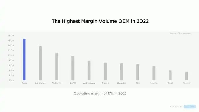 2022년 테슬라는 차량 한 대당 가장 높은 마진을 기록 (출처: 테슬라 공식 유튜브 영상 캡처)
