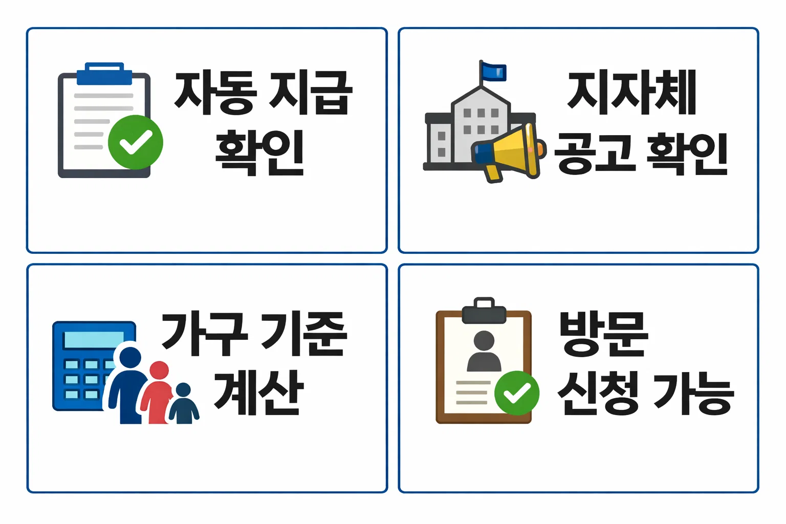 자동 지급 여부와 지자체 공고 확인, 가구 기준 계산, 방문 신청 가능 여부 등 상황별 명절 지원금 신청 판단 기준을 정리한 이미지