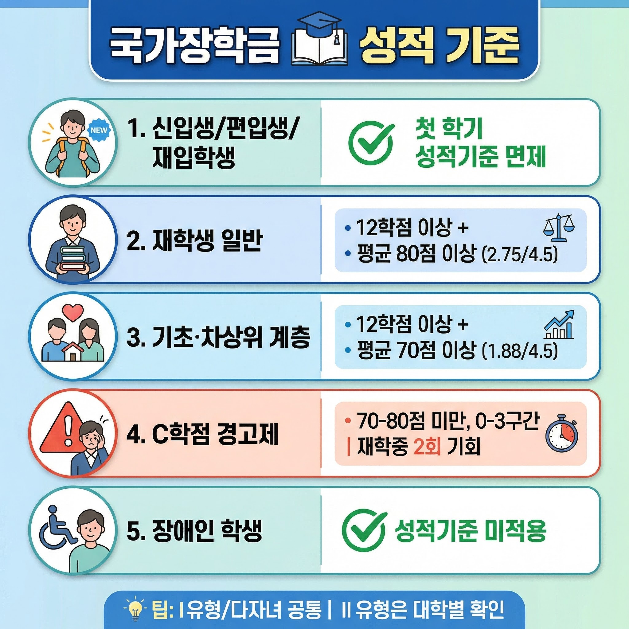 성적 기준과 학점 조건 확인