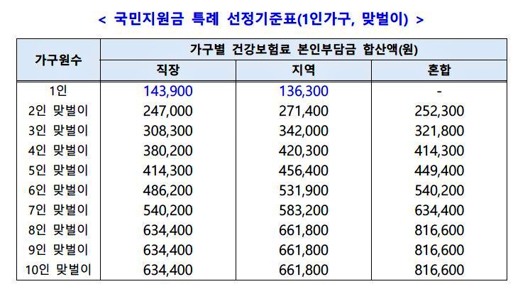 5차재난지원금-맞벌이부부