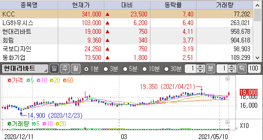 현대리바트 차트