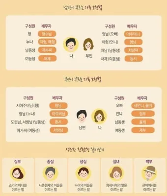 가족관계 호칭 이력서 한자 관계 남편 아내 아들 딸 한자 표기_21