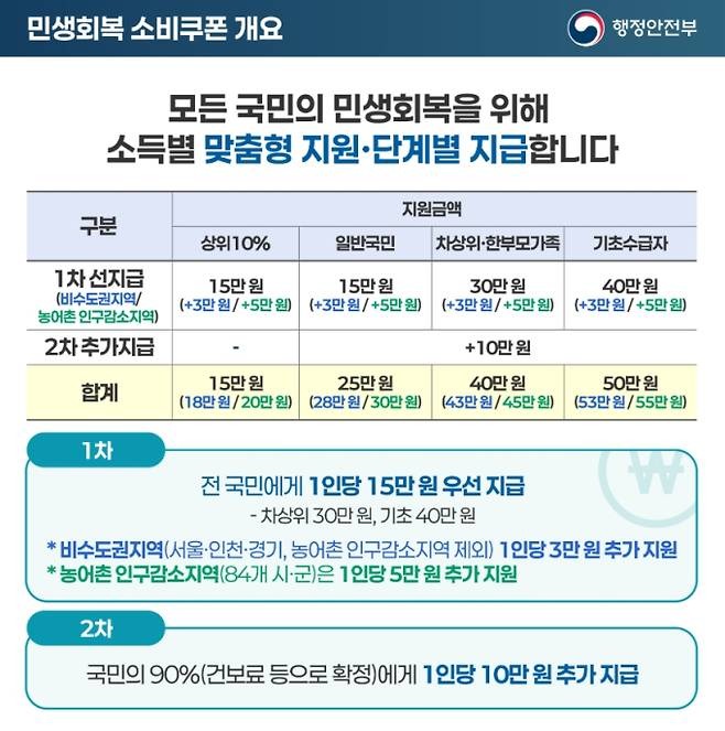 2차 민생회복지원금 소비쿠폰 개요 안내문
