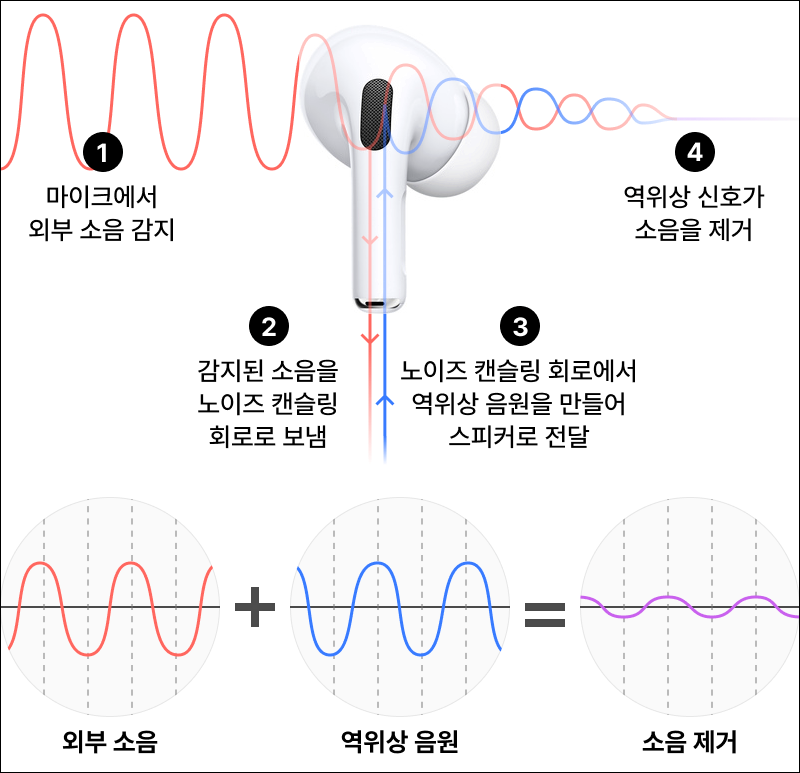 액티브 노이즈 캔슬링 ANC 원리