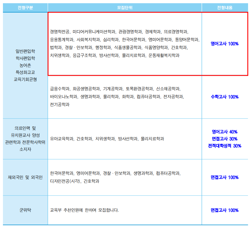 2022학년도 가천대 편입영어 시험 전형
