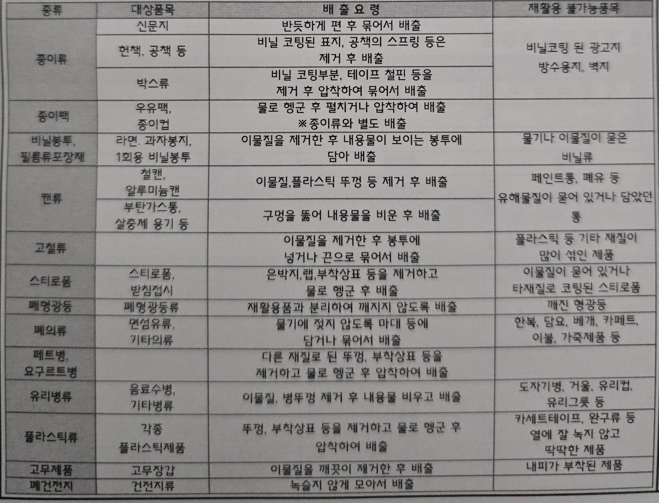 쓰레기 종류별, 대상품목별 배출요령 및 재활용 불가능 품목