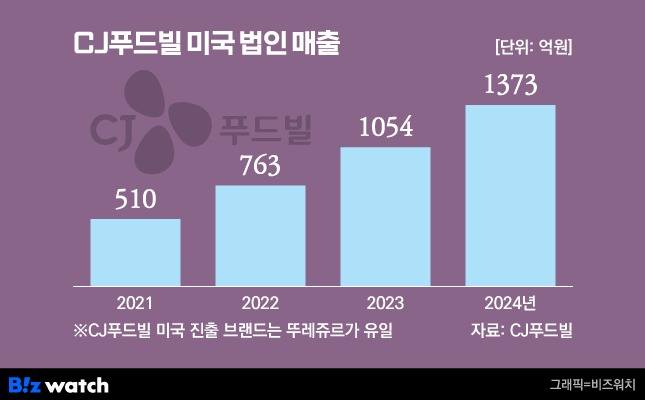 CJ푸드빌 미국 법인 매출