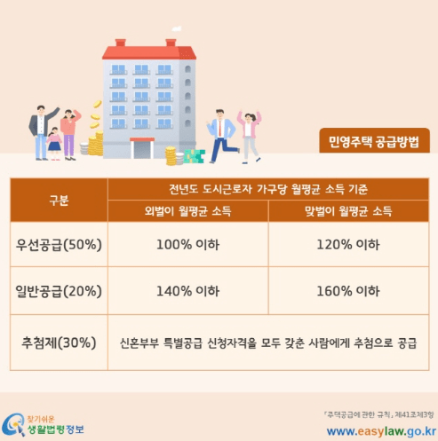 신혼부부-특별공급-청약-조건-기준
