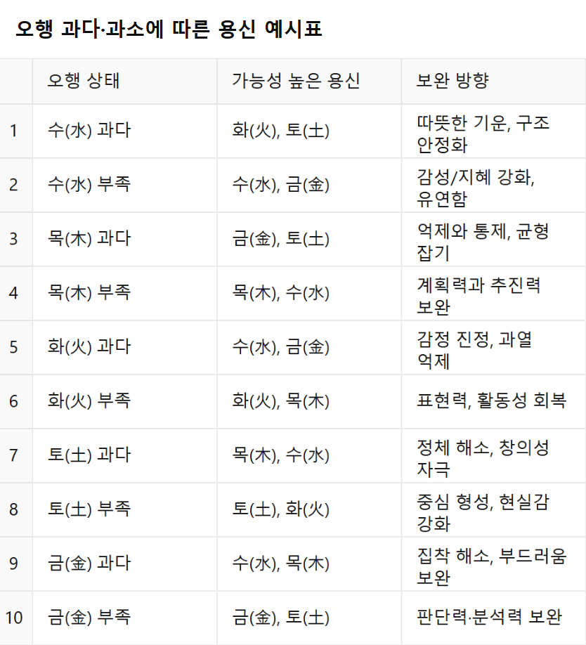 오행 과다 과소에 따른 용신