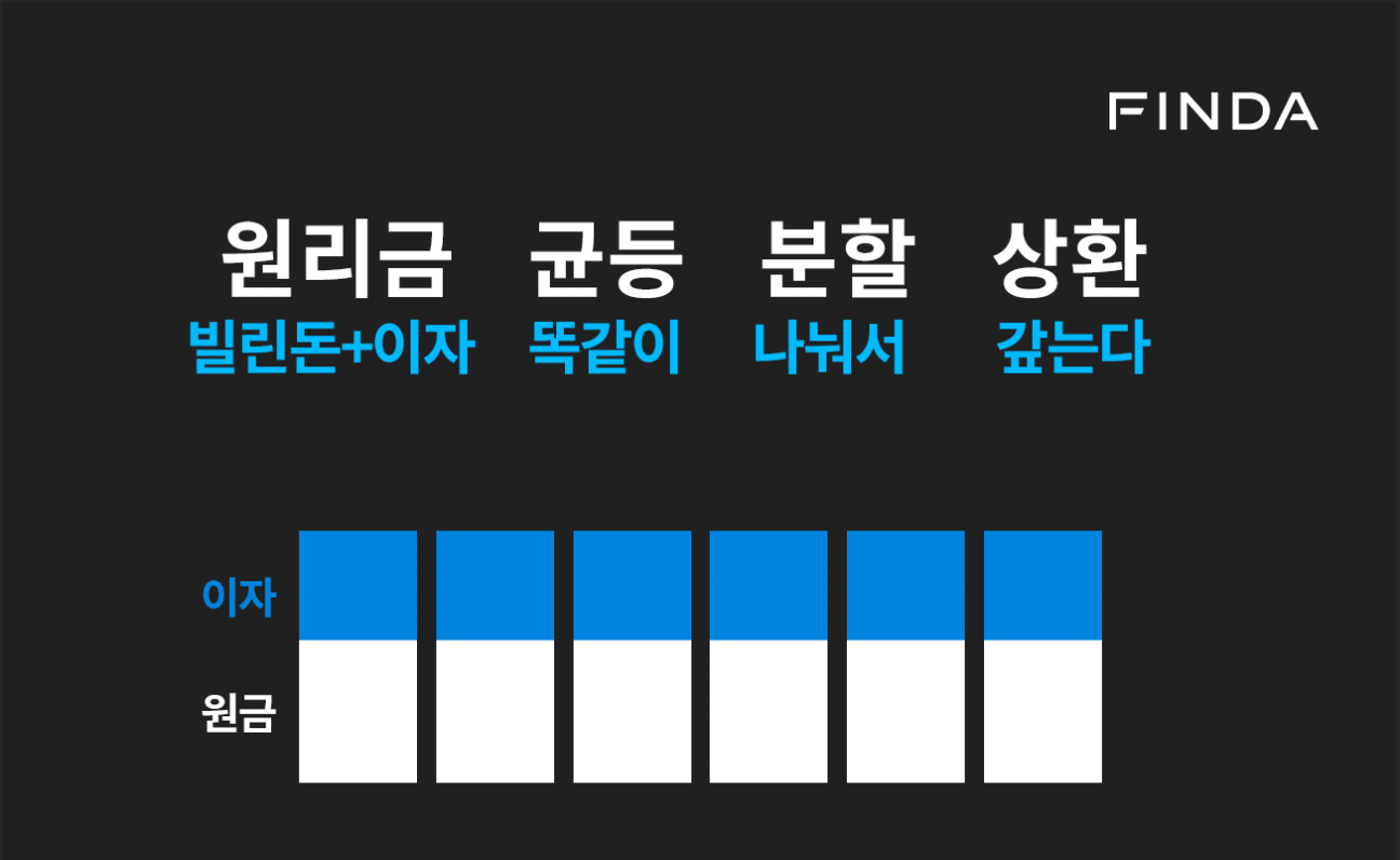 원리금균등분할상환