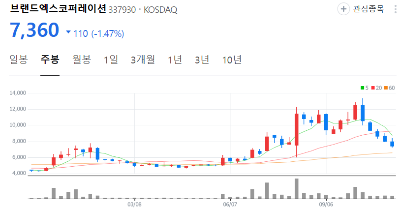 브랜드엑스코퍼레이션-주가-주봉