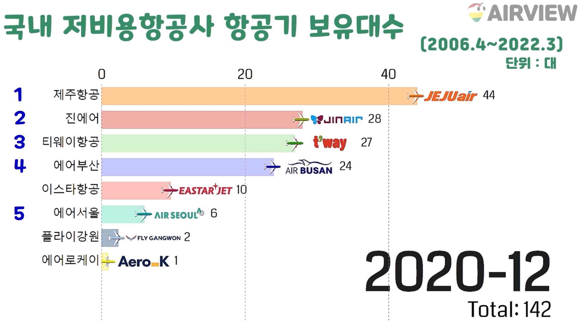 2020년-12월-국내-항공사-비행기-수-가로막대-그래프