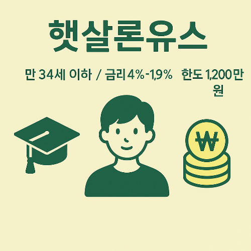 햇살론유스 상품에 대한 조건과 금리 정보를 담은 인포그래픽으로, 만 34세 이하 청년 대상, 금리 4%~1.9%, 최대 한도 1,200만원 지원 내용을 제공합니다.