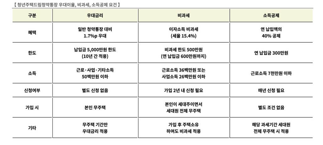 청년주택드림청약통장 비교표