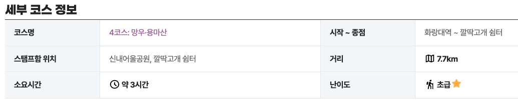서울 둘레길 4코스 지도 망우 용마산 구간 트레킹 걷기 코스
