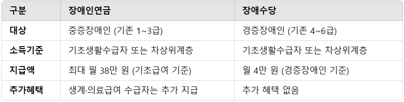장애연금과 장애인 연금 비교