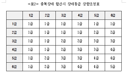 중복 장애 발생 시 등급 상향 조정 및 합산 기준 설명
