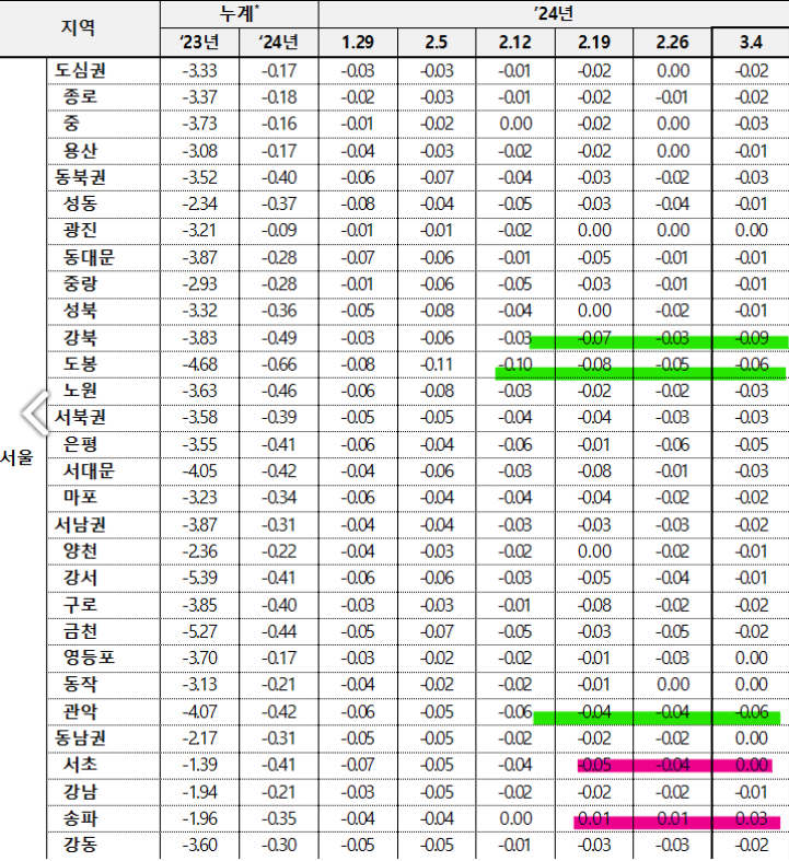 서울시 구별 매매가 추이