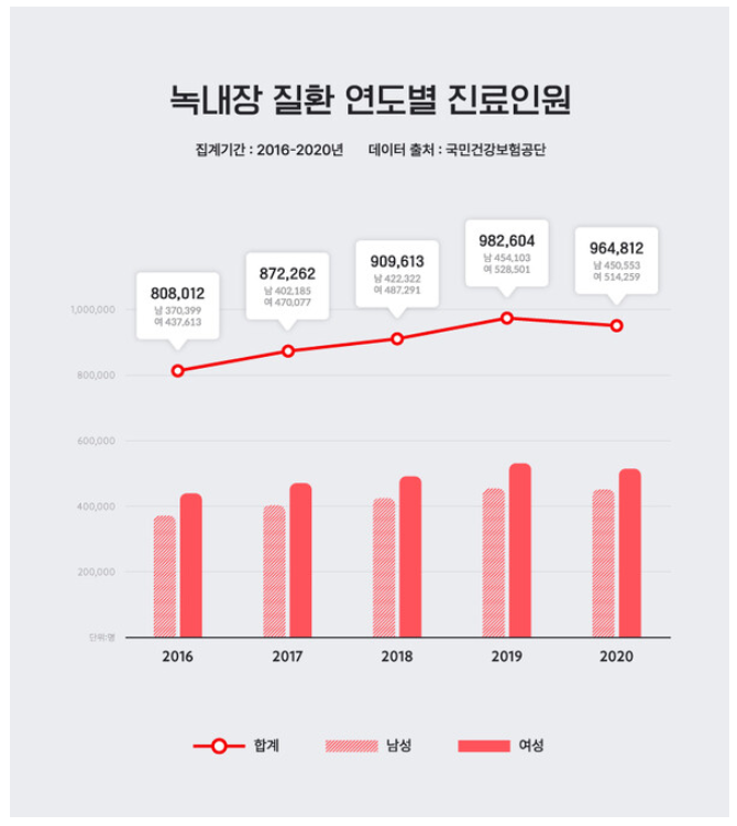 녹내장 유병률