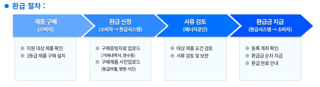 김치냉장고 1등급 환급 신청 방법 사진 4