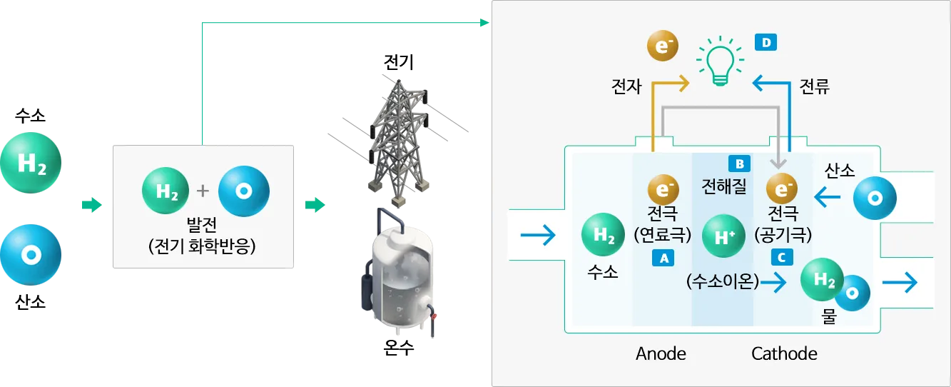 수소차 원리와 장단점 완벽 정리 전기차와 뭐가 다를까 동작 구조 비교_4
