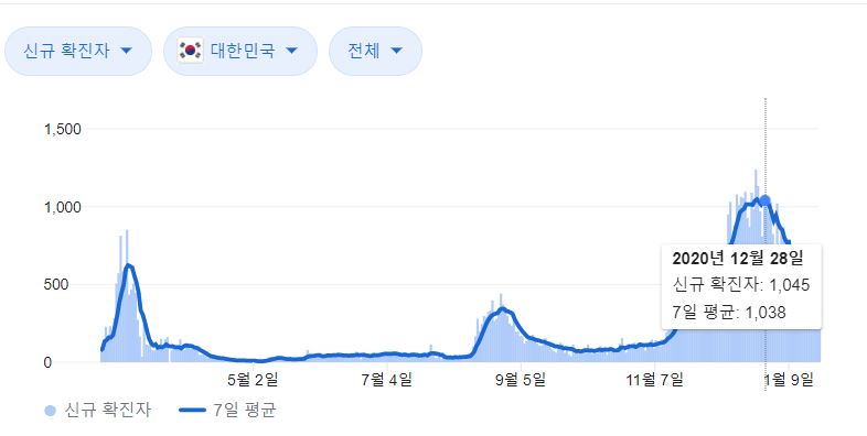 코로나19 확진자 추세