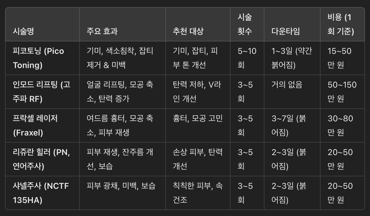 효과 높은 피부 시술 TOP 5