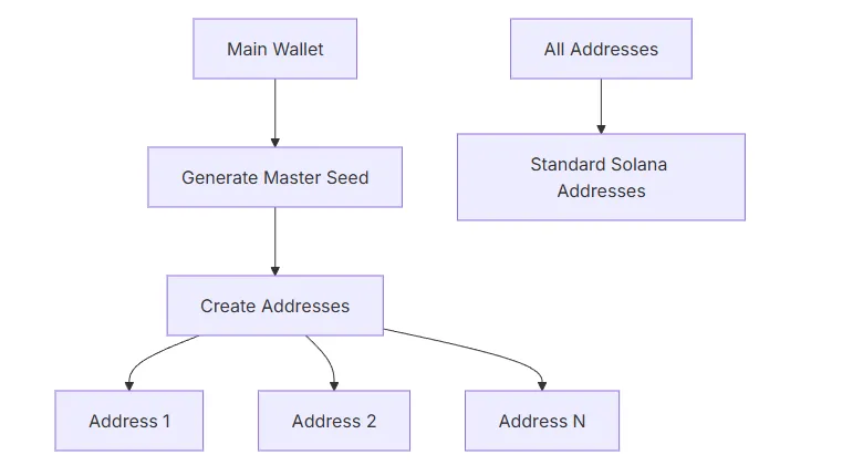 엄브라 작동 방식