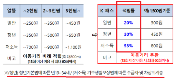 K 패스, 일반인 환급금액