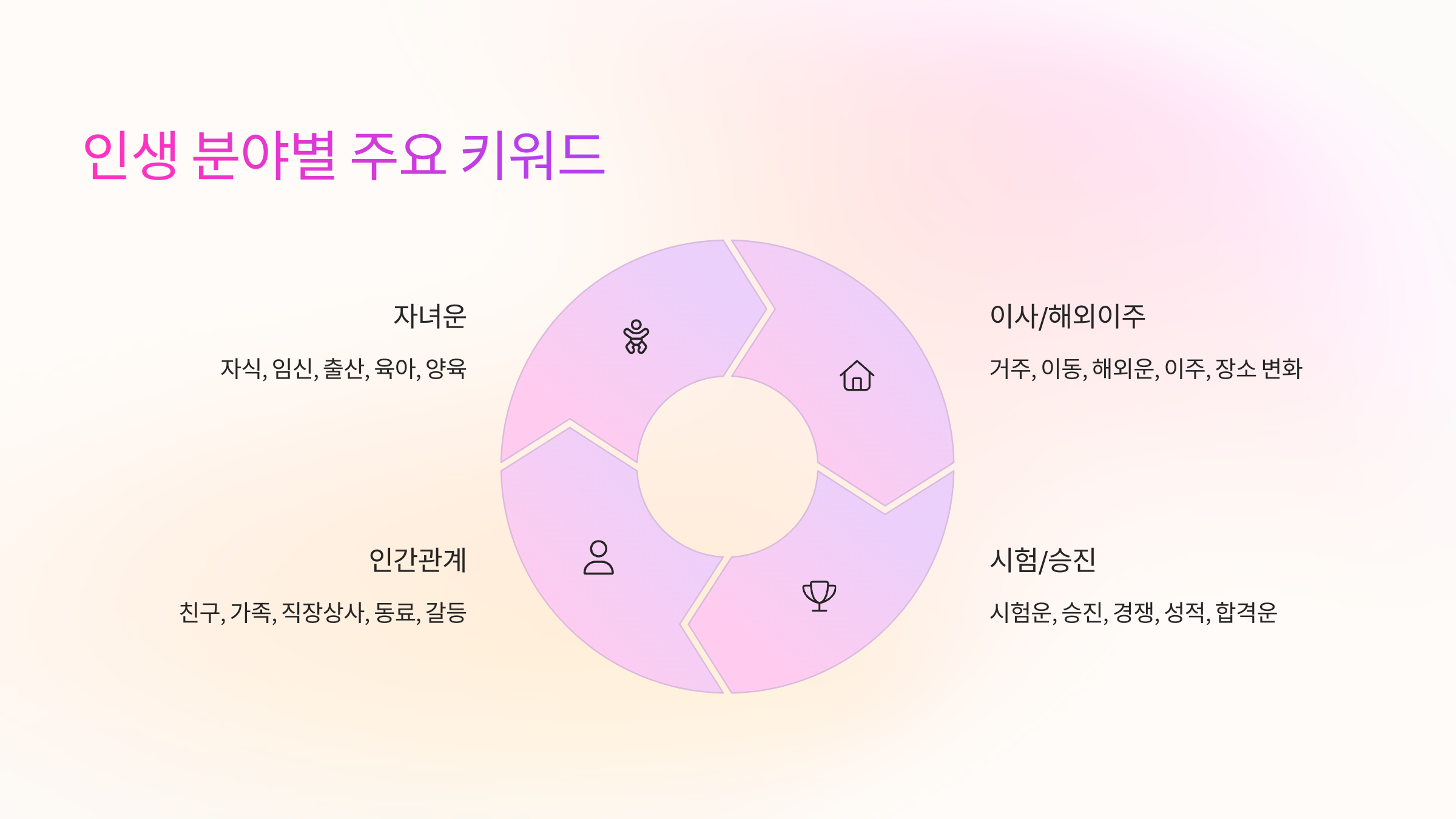 🌱 인생 분야별 주요 키워드