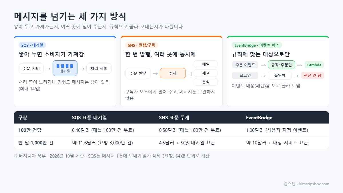 메시지를 넘기는 세 가지 방식 도식 &mdash; 쌓아 두고 가져가는지, 여러 곳에 밀어 주는지, 규칙으로 골라 보내는지가 다릅니다