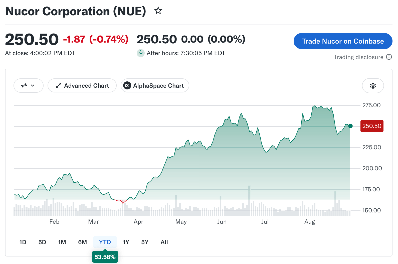 Nucor Corporation