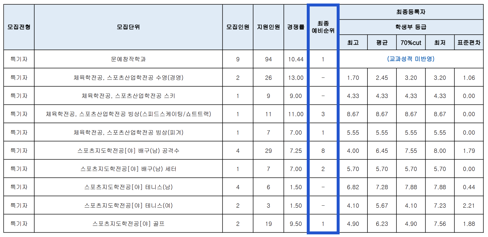 2024 명지대 수시 특기자전형 충원결과