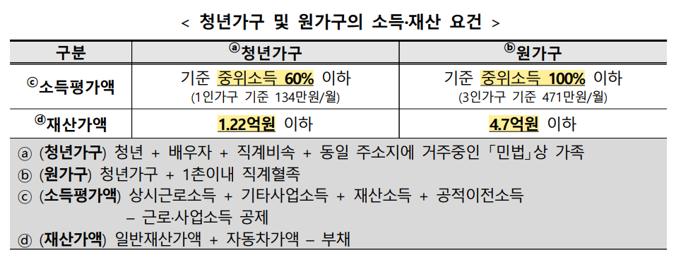 청년월세 한시 특별지원 신청안내
