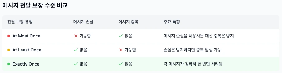 메시지 전달 보장 수준 비교표