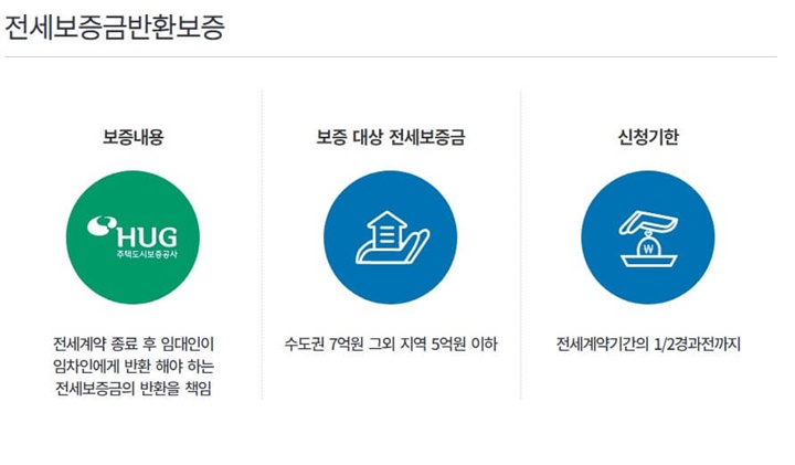 전세보증보험