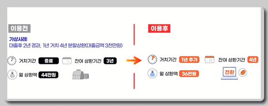 지역신보 보증전환