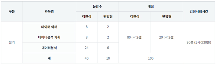 ADSP 접수방법 시험정보 환불규정 과목표
