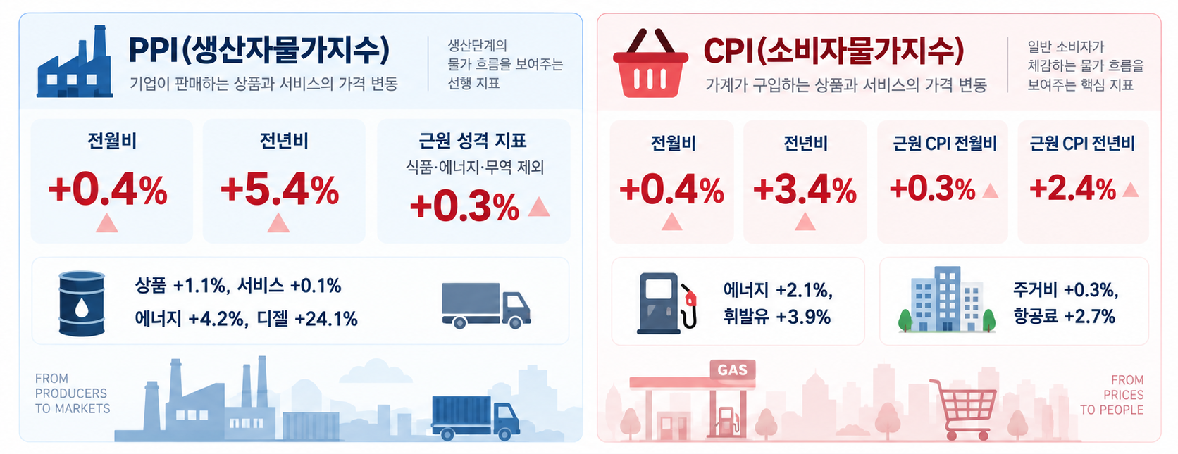 2026년 7월과 8월 근원 CPI, 7월 근원 PCE와 8월 예상 근원 PCE를 비교한 차트.