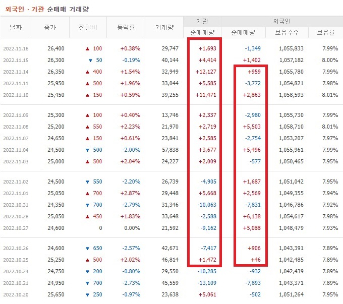 인터로조 10월 ~ 11월 외국인 기관 순매수