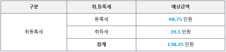 취등록세