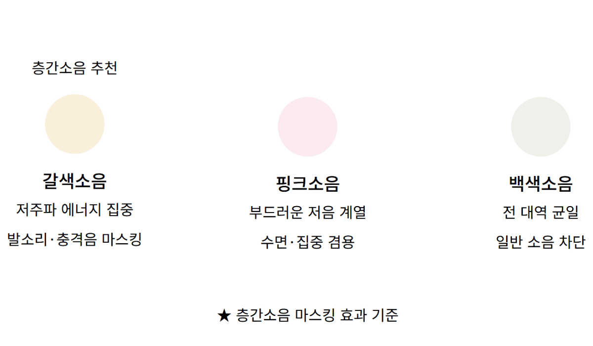 층간소음 마스킹 효과 갈색소음 핑크소음 백색소음 비교
