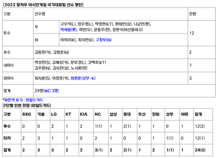 항저우 아시안게임 야구 일정