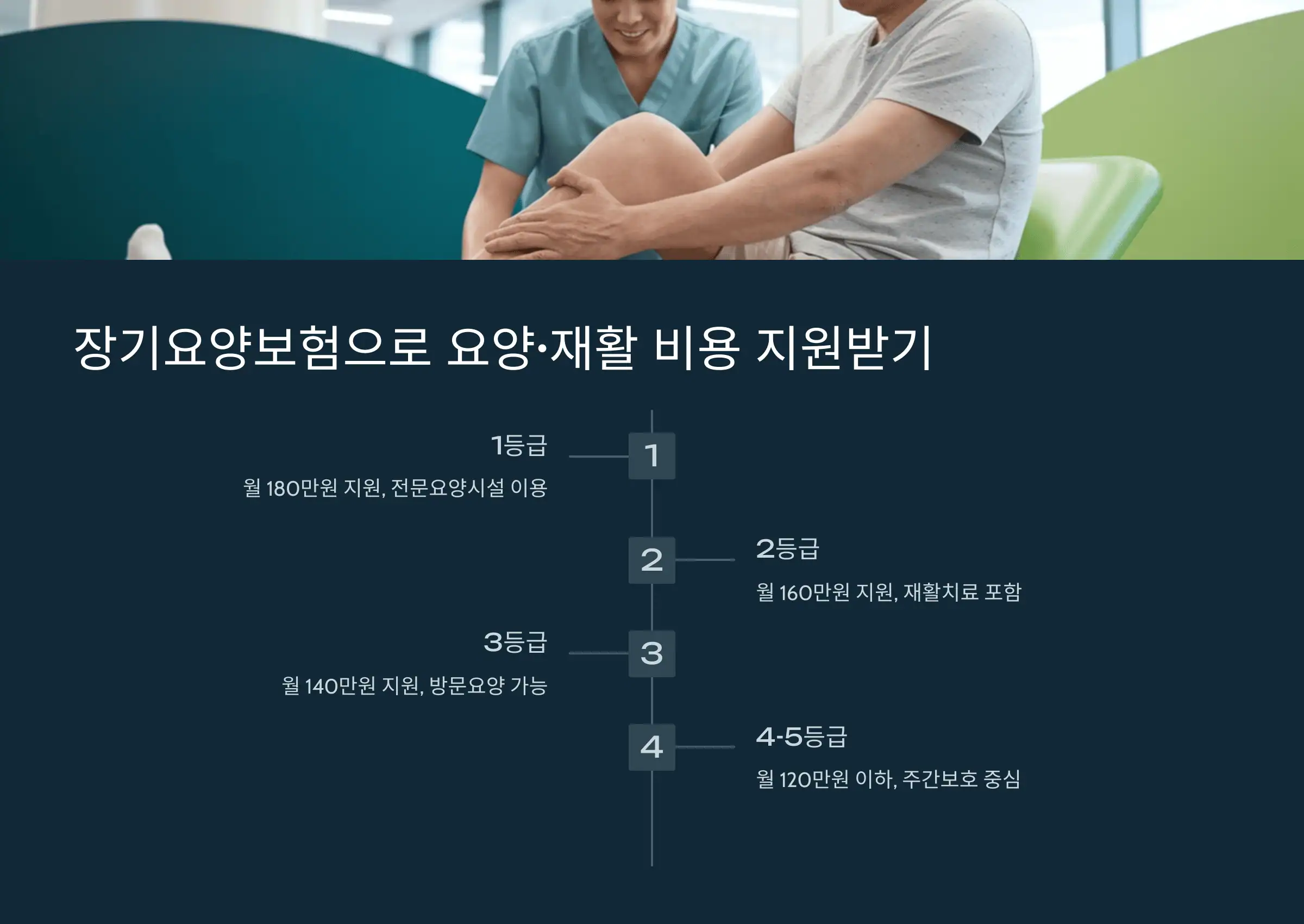 장기요양보험으로 요양·재활 비용 지원받기