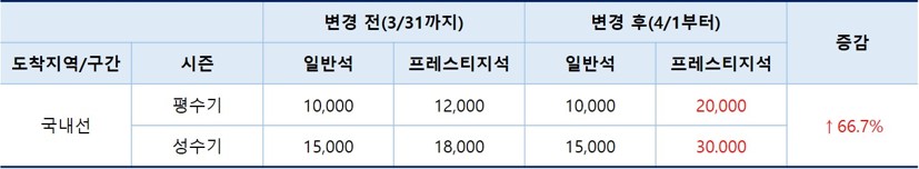 대한항공 국내선 보너스 항공권 공제 마일리지 개편