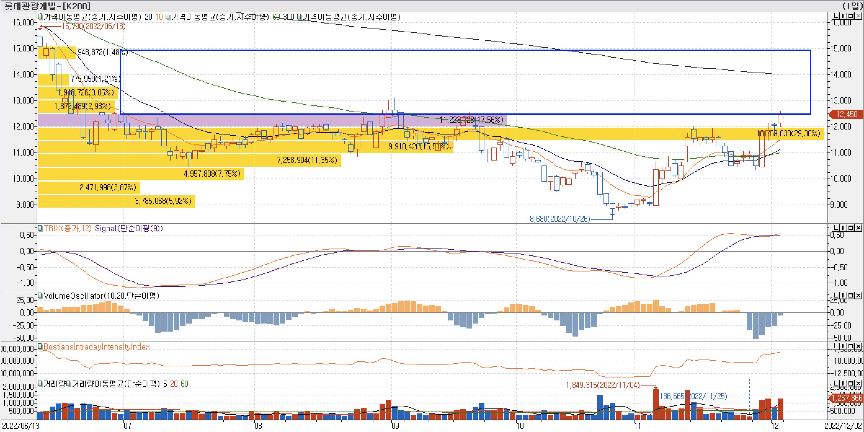 4. 매물대 차트 - TRIX, VolumeOscillator, BIII - 롯데관광개발