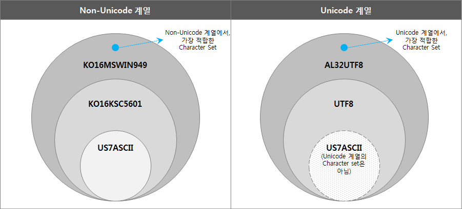 Oracle Character Set 포함관계