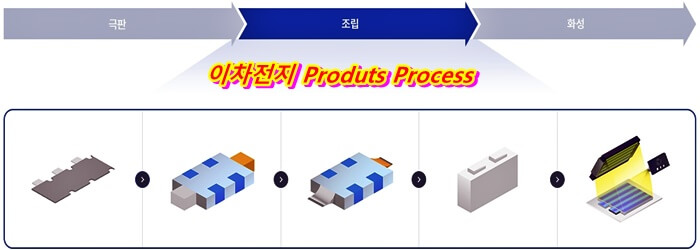 이차전지-Produts-Process