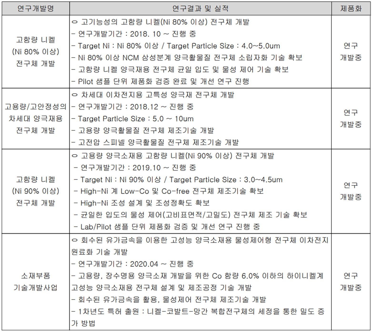 이엔드디 - 연구 개발 현황
